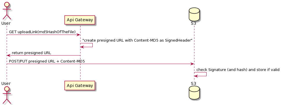 Figure 2 - Presigned URL generation by enforcing the md5 hash