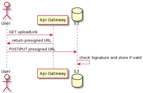 Figure 1 - A very simplified schema that shows how presigned URLs are used